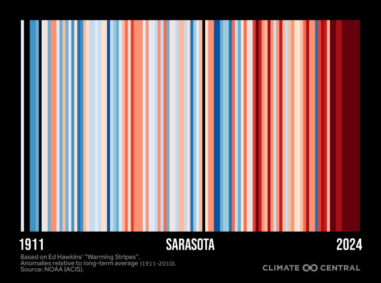 Sarasota temperature "stripes" for 1911 through 2024