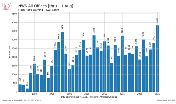 NWS flash flood warnings through July 2025.