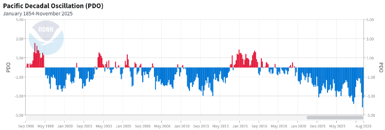 Pacific Decadal Oscillation 1996-2025