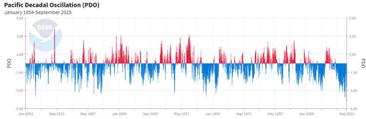 Pacific Decadal Oscillation January 1854 - September 2025