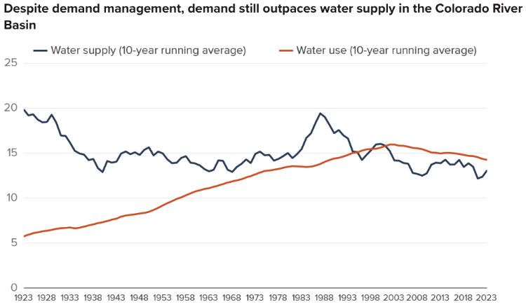 Graph showing Colorado River Basin water supply vs water use, 1923 through 2023