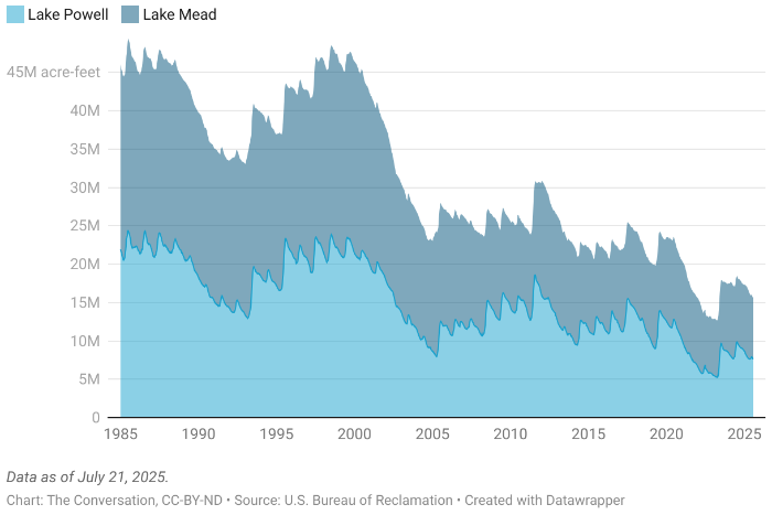 Graph showing decline in water reserves in Lake Powell and Lake Mead, from 1985 to 2025