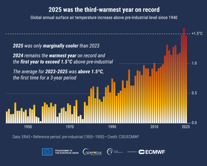 graph of annual global temperature relative to preindustrial