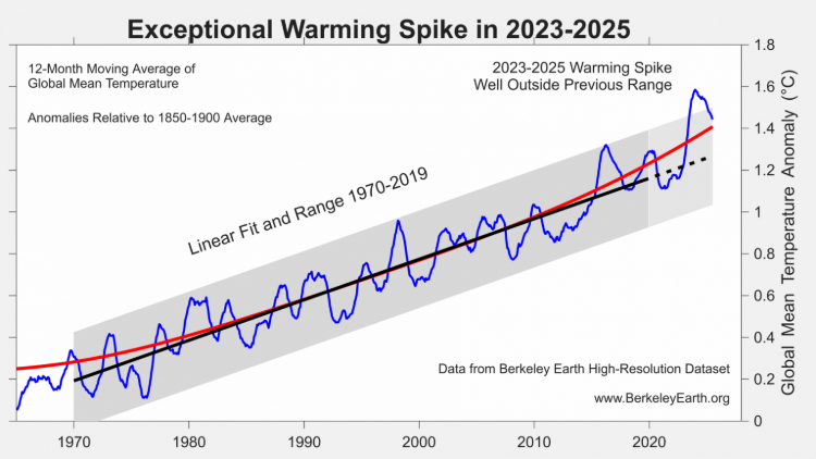 2023-2025 warming spike