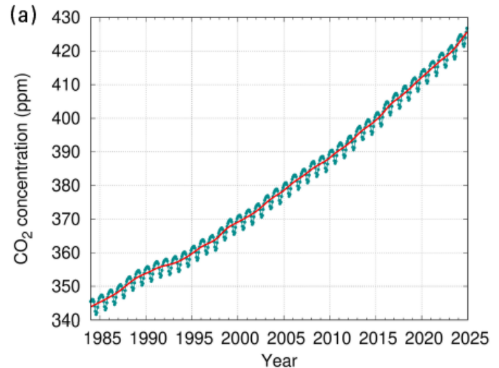 graph of atmospheric co2 concentration 1985-2025