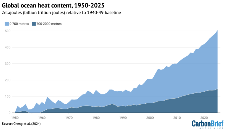 Graph of OHC 195-2025