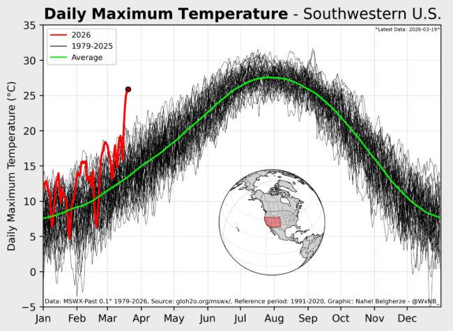 graph showing daily maximum temperatures and the March 2026 extremes