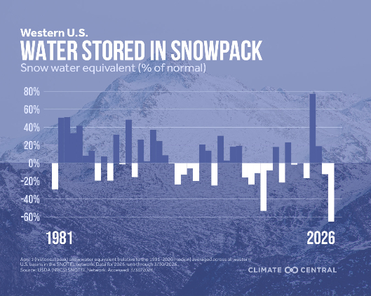 Graph showing annual snow water equivalent 1981-2026