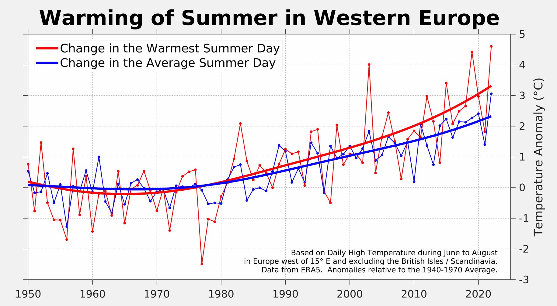 graph showing extreme temperatures are increasing faster than the average