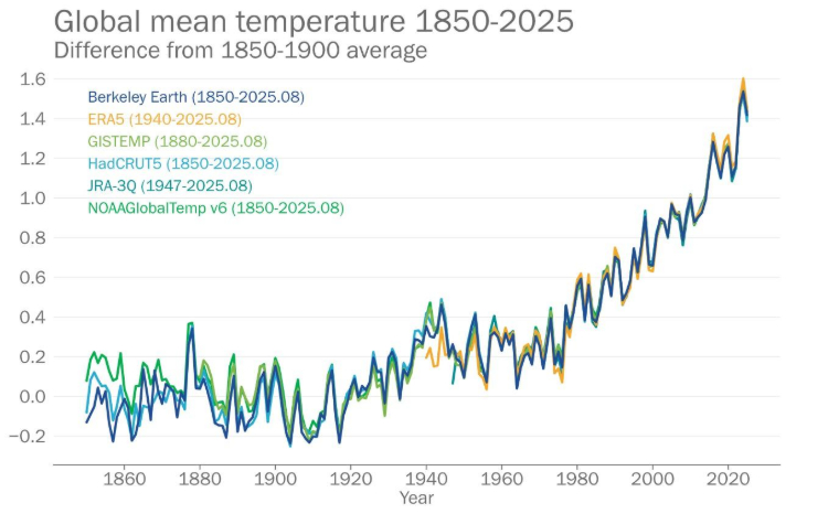 Global average temperature 1850 to 2025