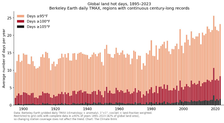 graph showing increase in frequency of hot days over time