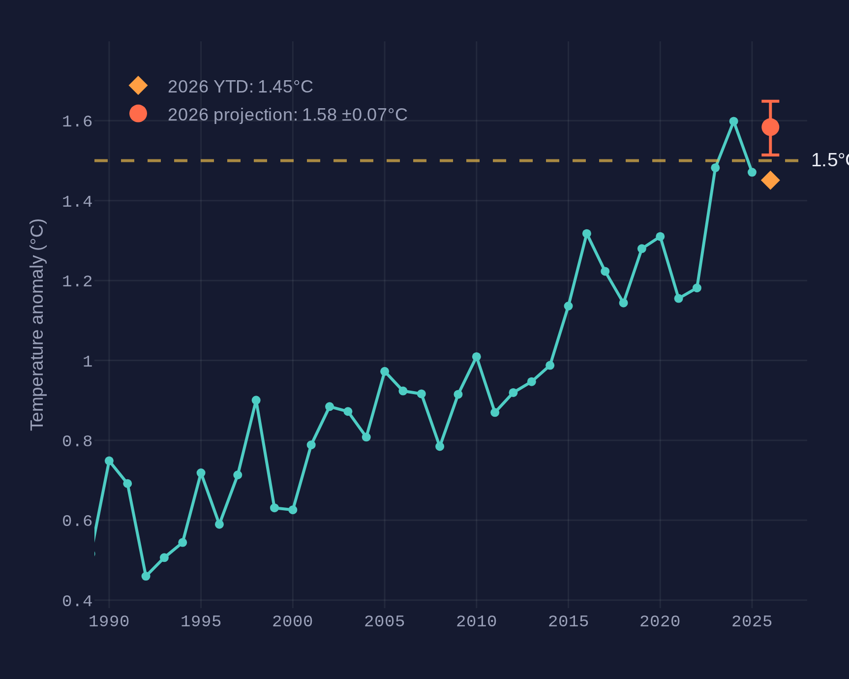 graph of temperature forecast for 2026