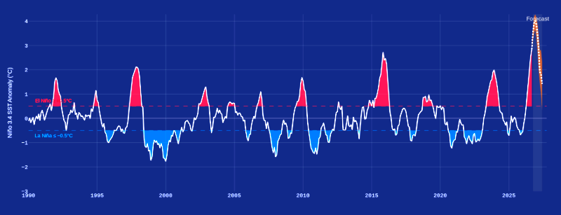 Graph showing the relative strength of El Ninos from 1990 to 2026