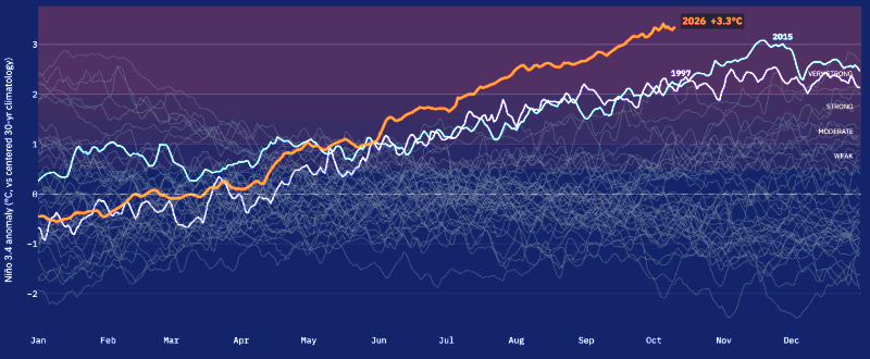 Nino3.4 temperature anomalies as of October 12, 2026